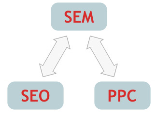 seo-sem-ppc